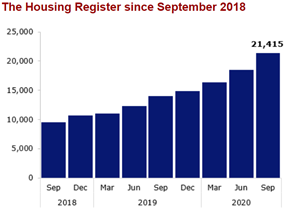 The housing register graph